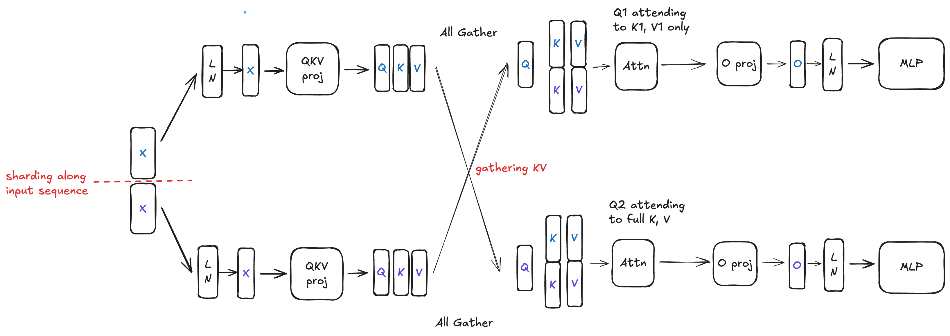 Vanilla Sequence Parallelism