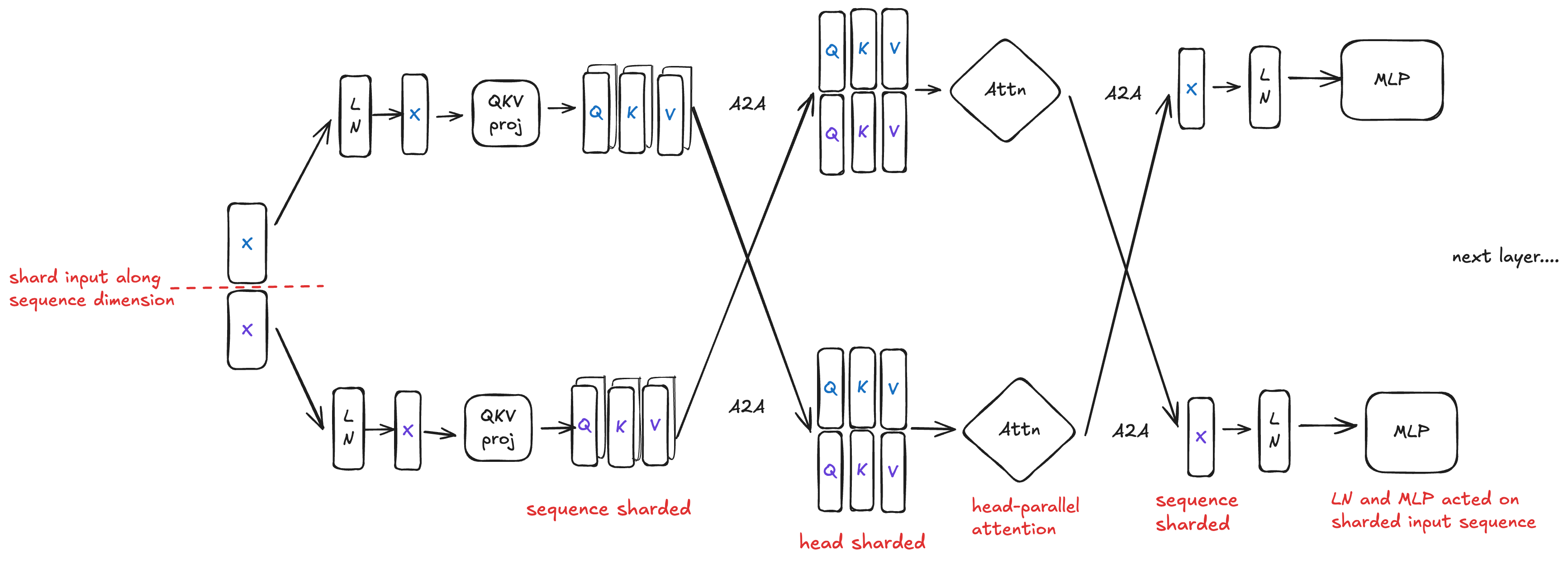 Ulysses Sequence Parallelism